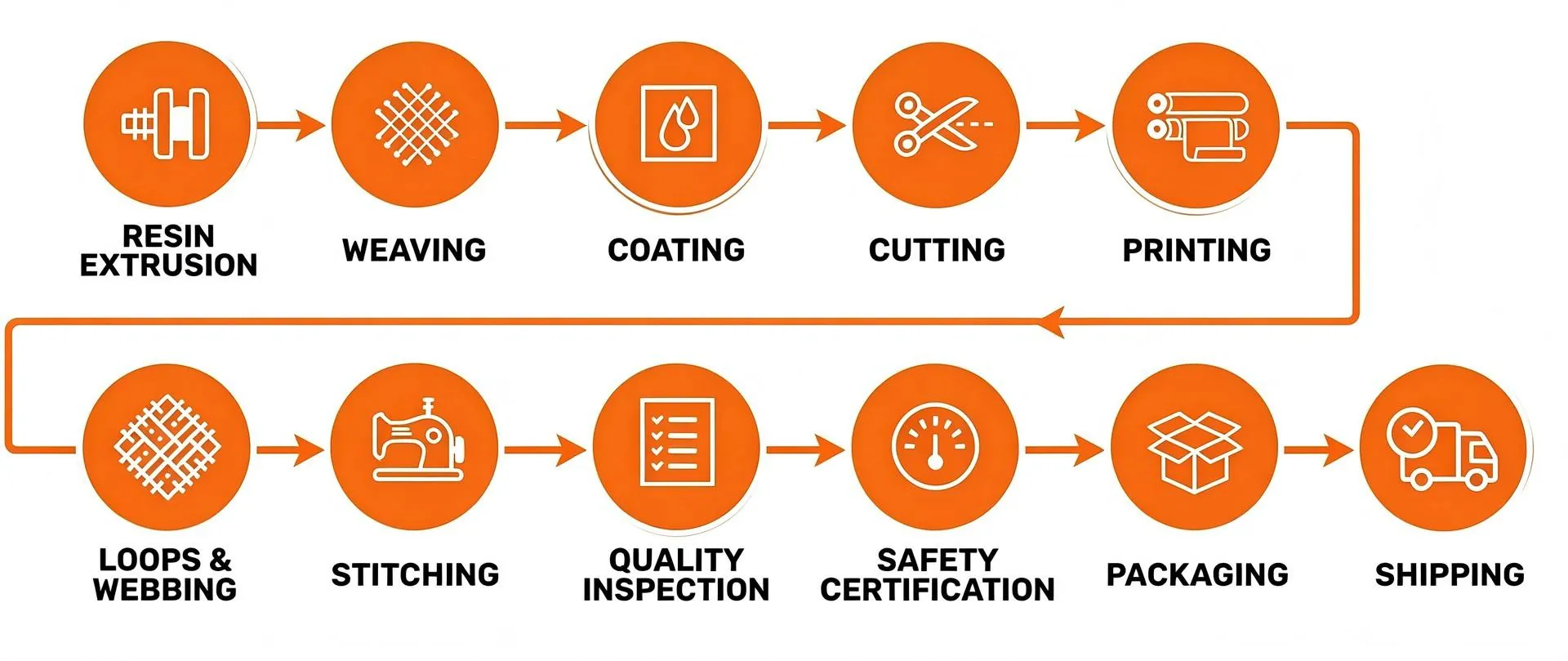 FIBC production process diagram